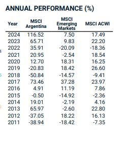 Rendimiento anual del MSCI Argentina