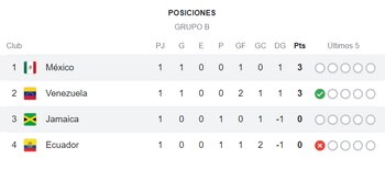 Tabla de posiciones del Grupo