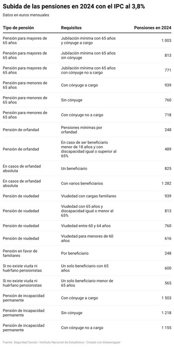 Tabla de subida de las