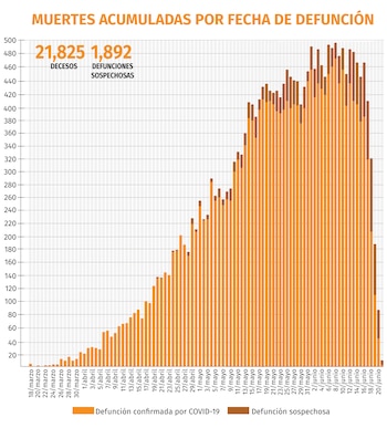 Muertes acumuladas 22 de junio