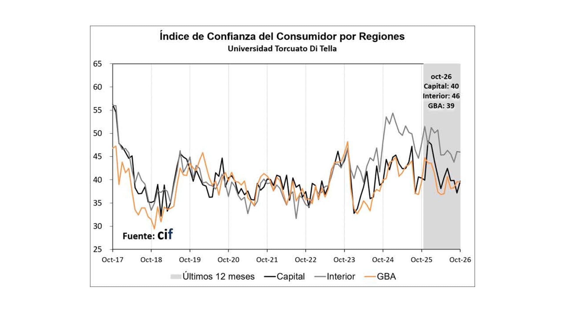 Persiste un resultado heterogéneo en la percepción de la realidad de los consumidores
