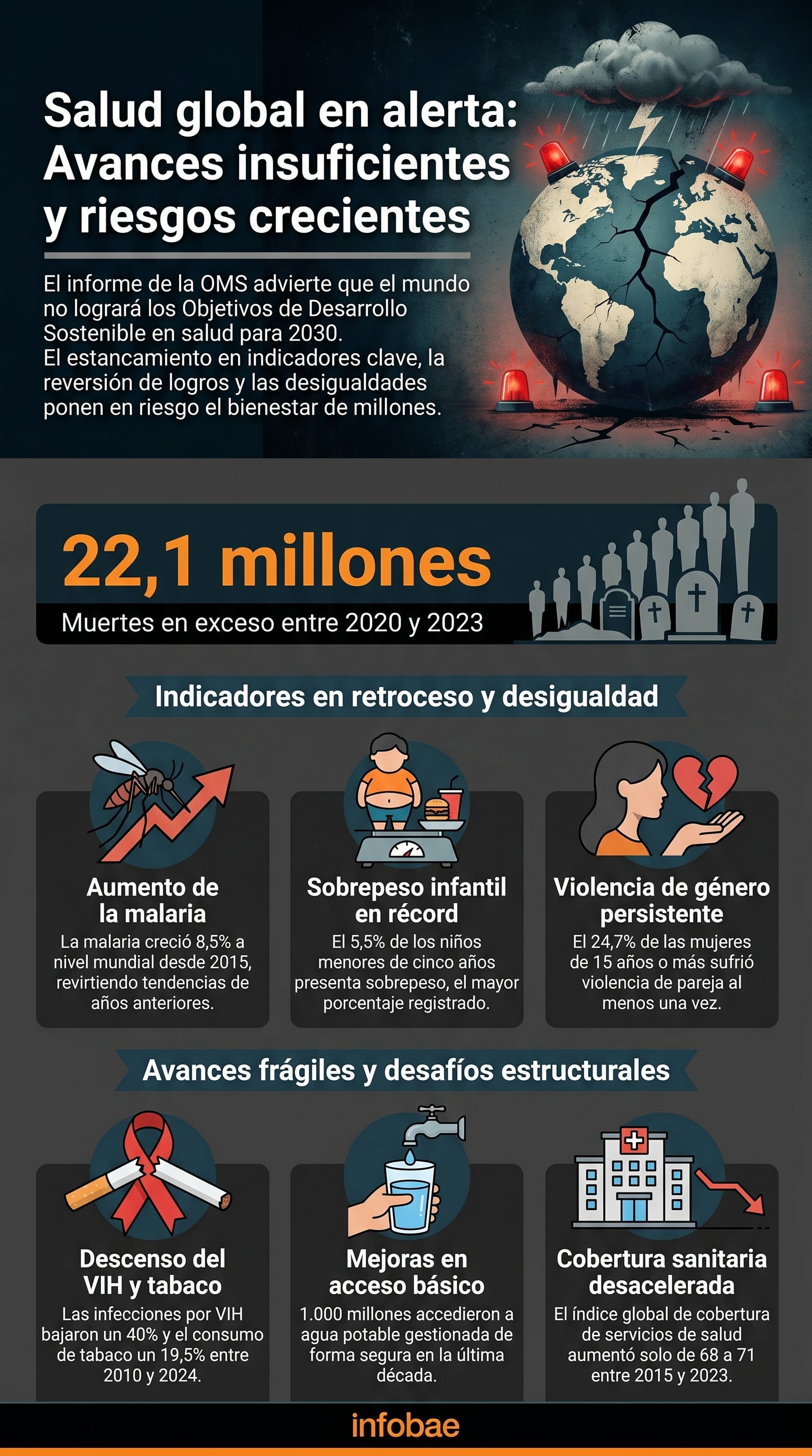 La Organización Mundial de la Salud advierte que el mundo no alcanzará los Objetivos de Desarrollo Sostenible para 2030, con retrocesos en indicadores clave como malaria y sobrepeso infantil. (Imagen Ilustrativa Infobae)