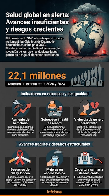 Infografía de la OMS: Un globo terráqueo agrietado bajo nubes de tormenta con alarmas, mostrando estadísticas de salud global y desafíos sanitarios.
