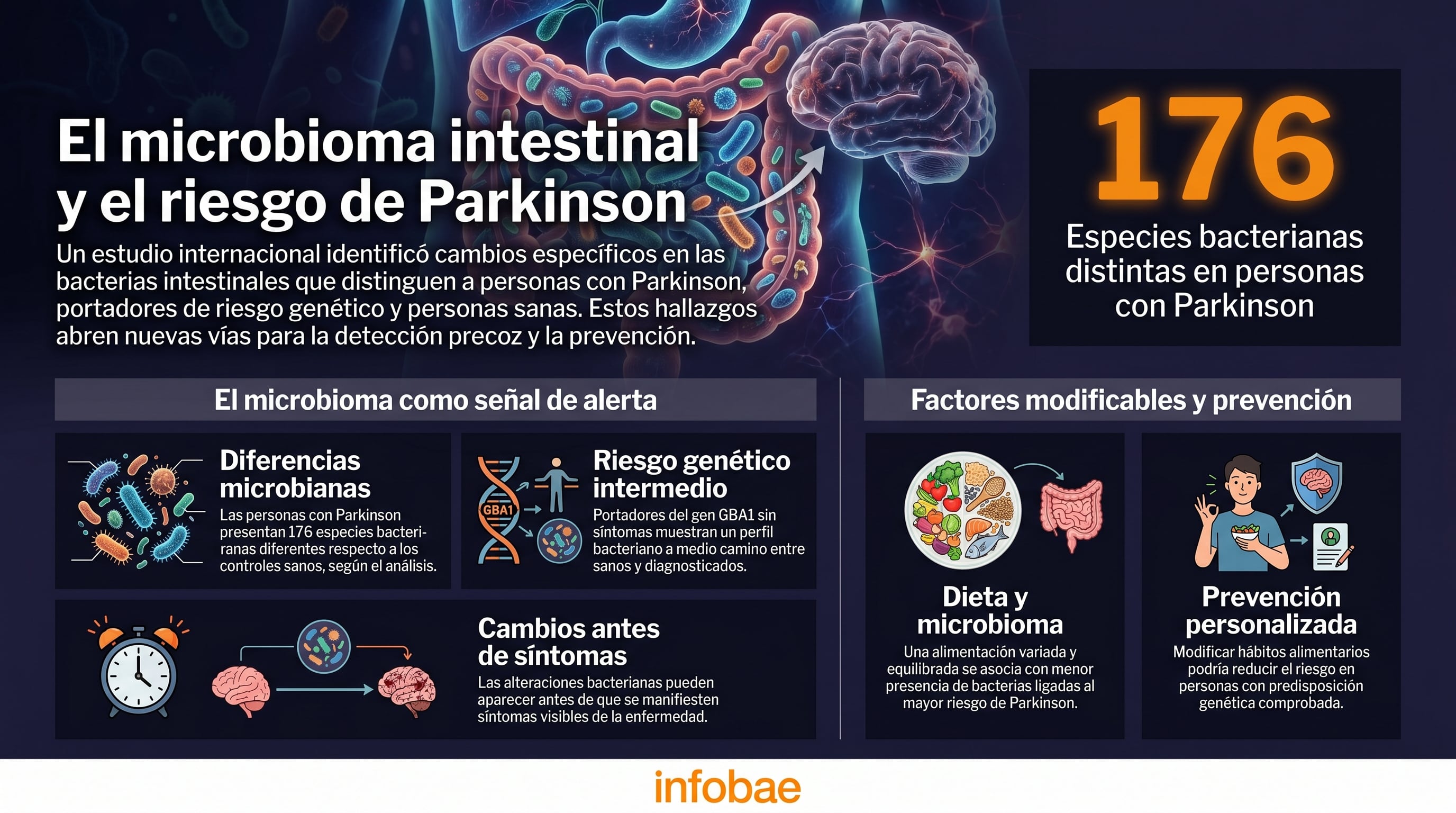 Un estudio internacional halló diferencias específicas en el microbioma intestinal que podrían servir como marcador precoz para anticipar el riesgo de Parkinson en diversas poblaciones. (Imagen Ilustrativa Infobae)