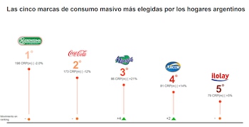 El top 5 de Argentina