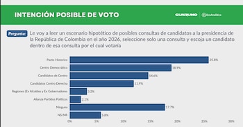 Resultados sobre escenario hipotético de