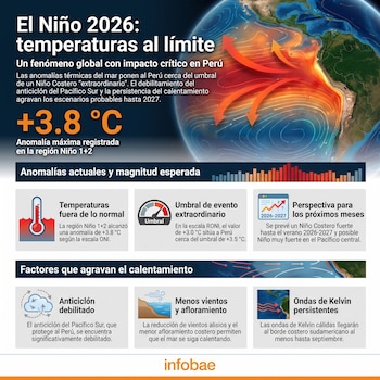 Infografía con mapa del Pacífico y Sudamérica, flechas rojas, anomalía de +3.8 °C, termómetro, medidor, barras, iconos de nubes y olas.