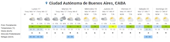 Gráfico de pronóstico semanal con temperaturas, probabilidad de precipitación, velocidad del viento, dirección predominante y ráfagas para Buenos Aires