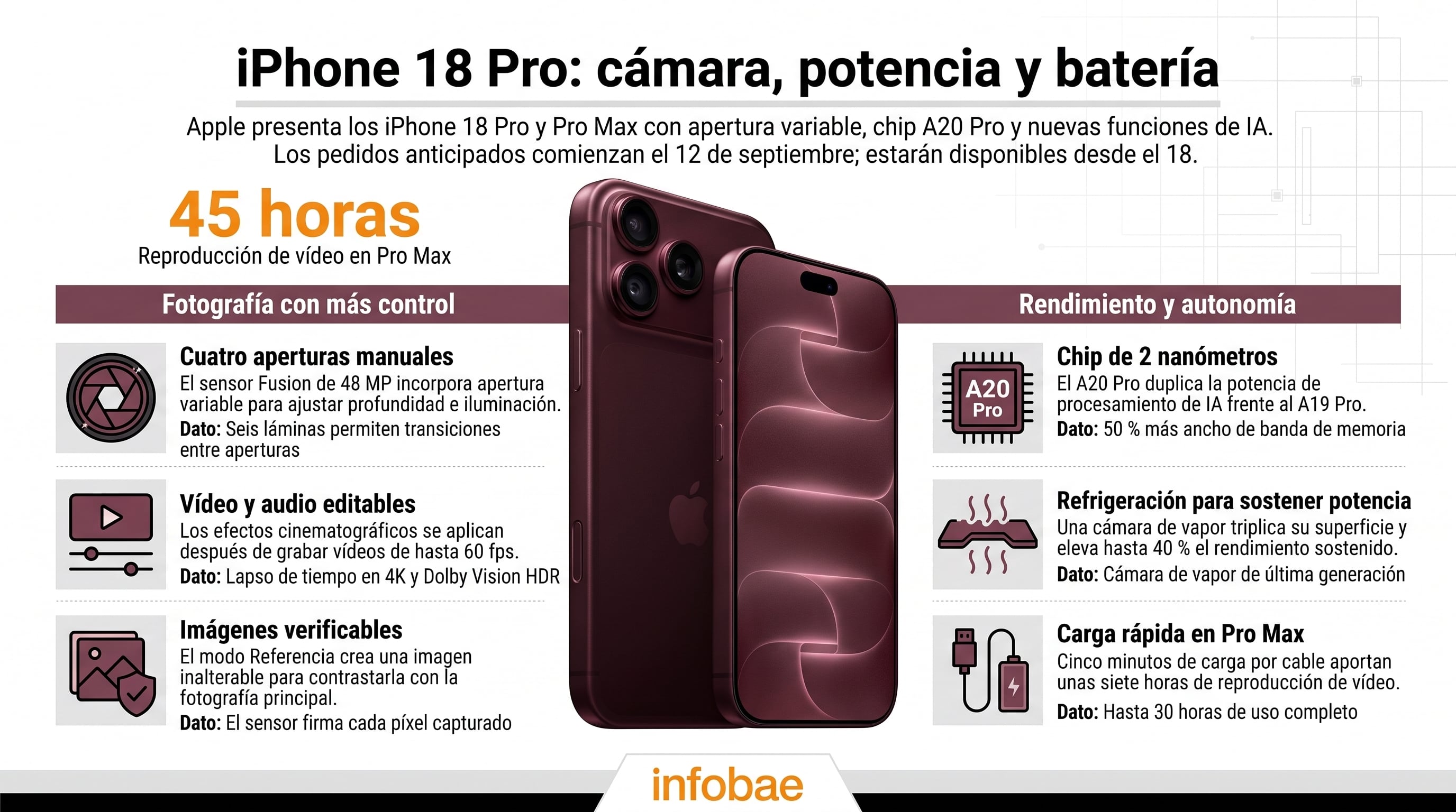 Una infografía de Infobae resume las especificaciones de cámara, procesador A20 Pro y autonomía de la batería de los teléfonos iPhone 18 Pro presentados por Apple. (Imagen Ilustrativa Infobae)