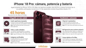 Infografía con el título iPhone 18 Pro, dos teléfonos móviles color burdeos, íconos gráficos y bloques de texto informativo sobre fondo blanco.