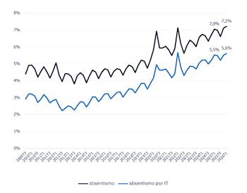 Evolución del absentismo. (Randstad Research)