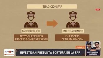 “Queimaram minha barriga”: queixas amargas sobre abusos durante o treinamento militar no Peru. Acesso: ponto final.