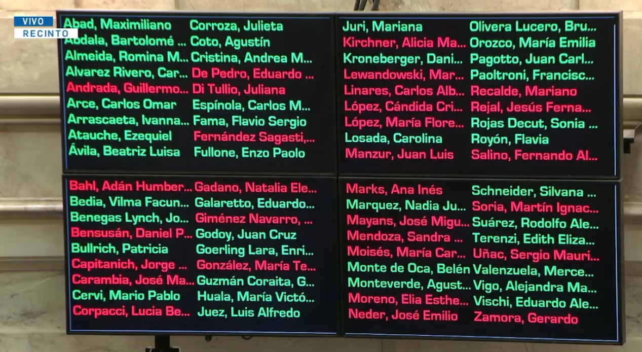 Cómo votaron cada uno de los senadores