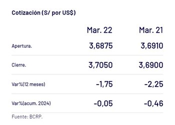 Captura del BCR con precio del dólar del 22 de marzo en Perú