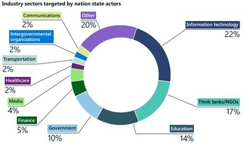Las empresas de tecnologías de