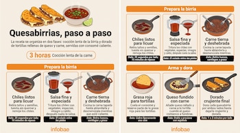 Infografía con ilustraciones y texto sobre la receta de quesabirrias, con recipientes, salsa, consomé y tortillas dobladas.