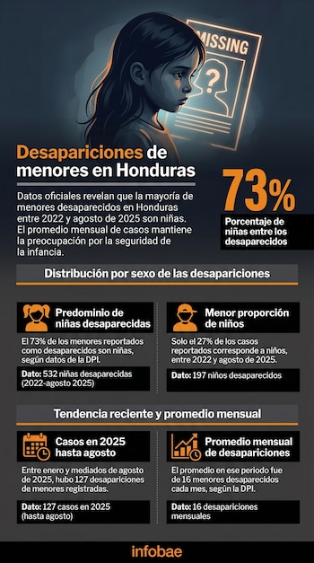 Ilustración de una niña con expresión de preocupación, mirando un cartel luminoso de "MISSING" en un fondo oscuro, parte de una infografía con datos.