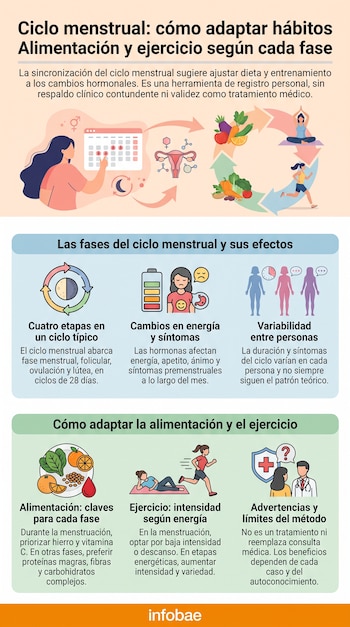 Infografía con título del ciclo menstrual, mujer señalando calendario, útero, alimentos, personas ejercitándose, diagramas de fases y advertencias.