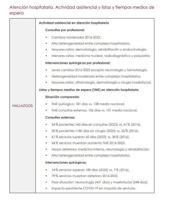 Listas y tiempos de espera en Extremadura, en 2023, según la Airef.