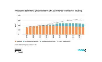 GNL en los próximos años