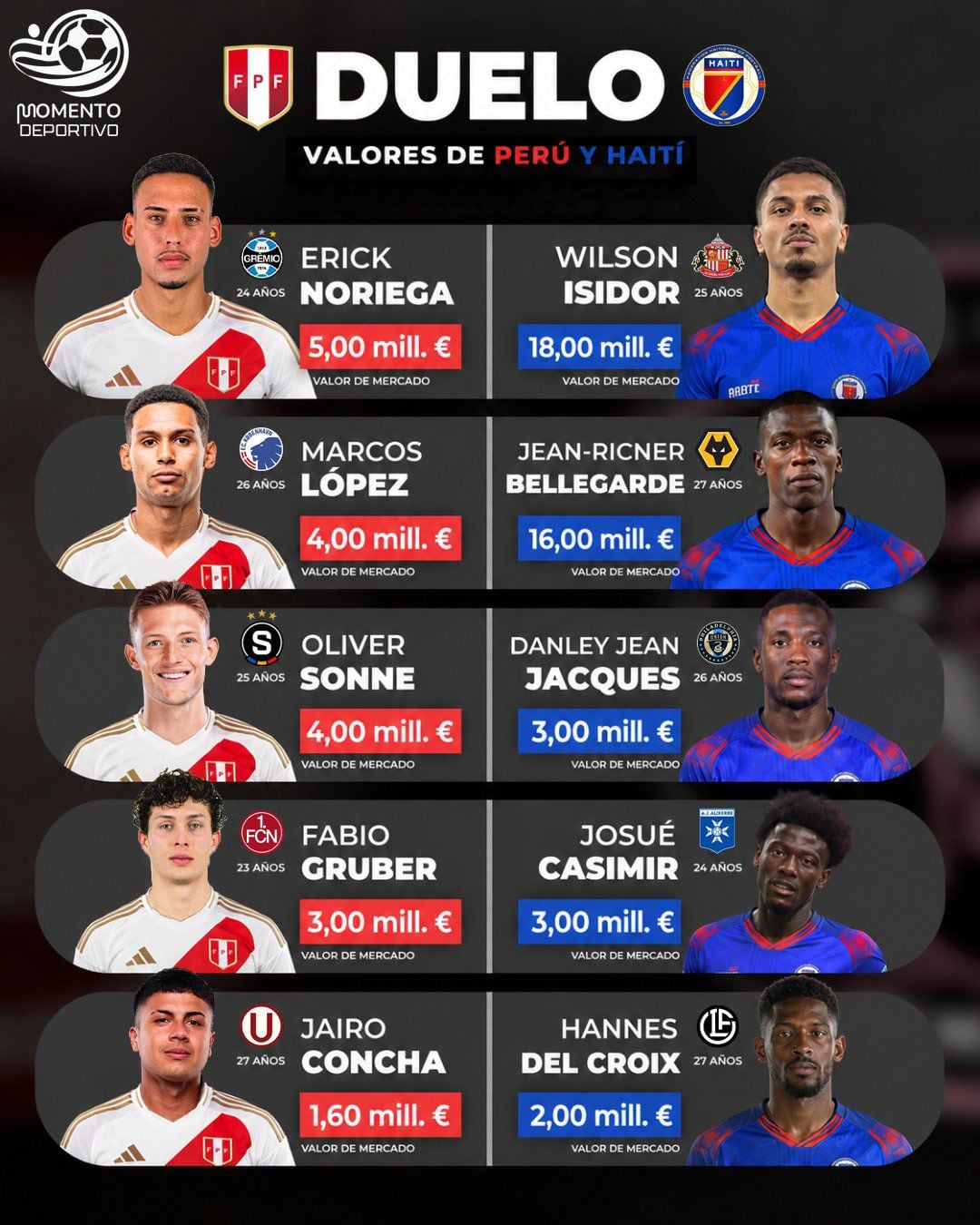 El duelo de valoraciones de los jugadores previo al Perú vs Haití. Créditos: Momento Deportivo.