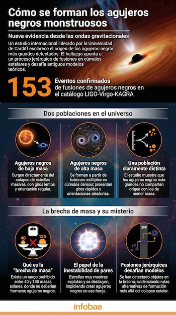 Infografía científica que explica cómo se forman los agujeros negros monstruosos, mostrando imágenes de agujeros negros, estrellas y gráficos con escalas de masa.