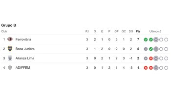 Tabla de posiciones del Grupo