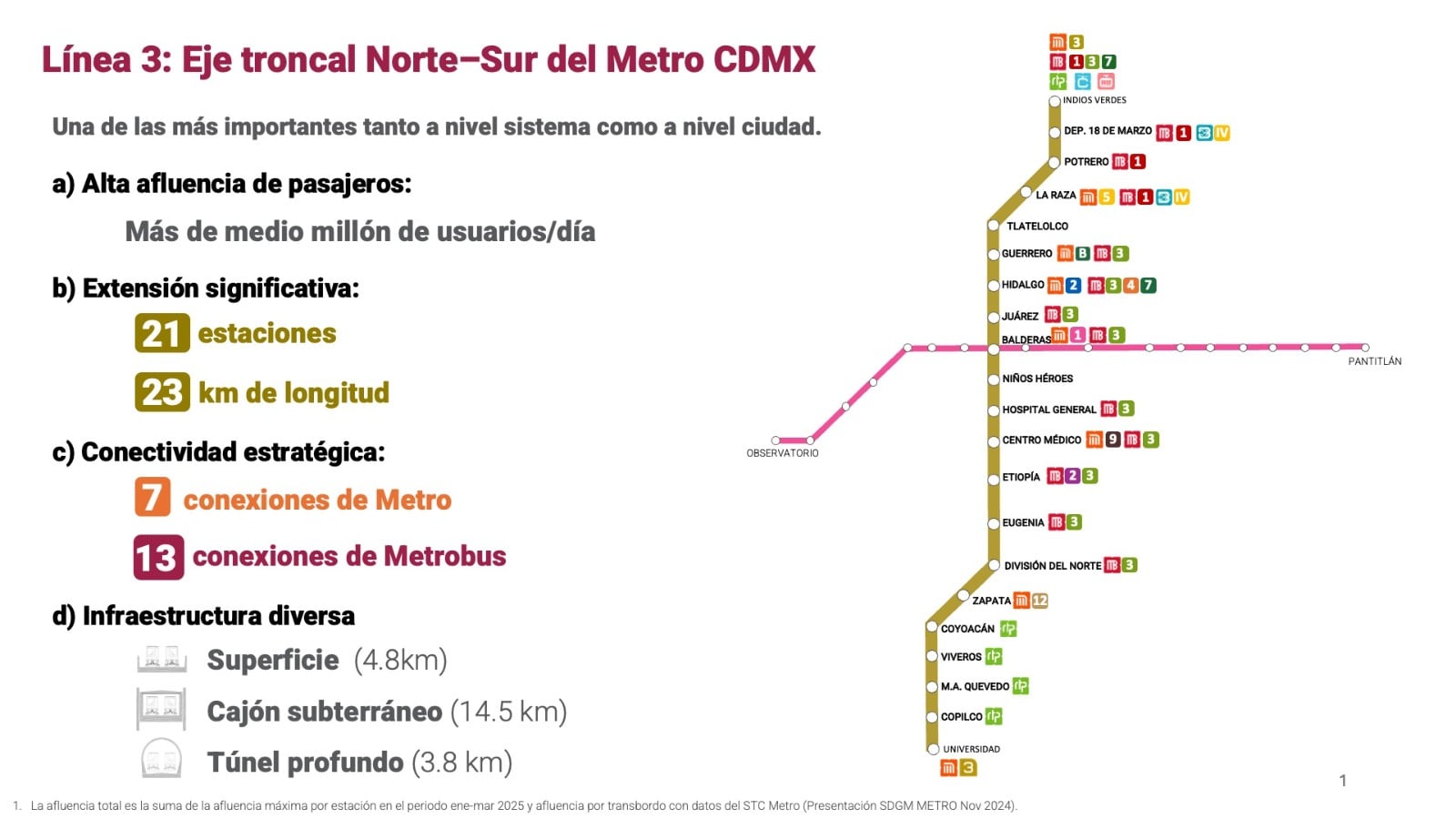 Intervendrán las 21 estaciones de la Línea 3 del Metro CDMX (Gobierno CDMX)