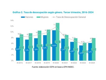 La desocupación femenina es más