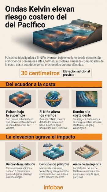 Ilustración con esquemas tridimensionales del océano, un globo terráqueo con flechas de viento y sacos de arena colocados junto al mar.