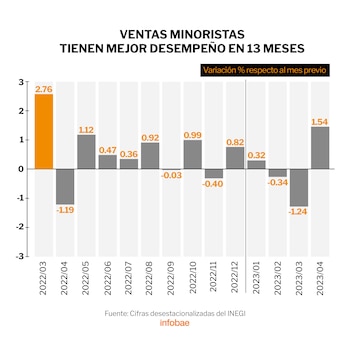 Las ventas al menudeo en