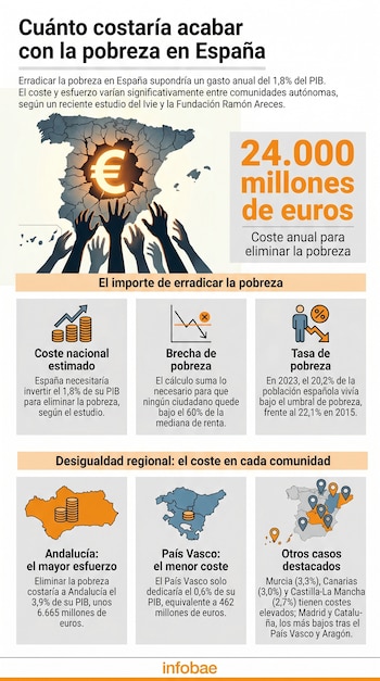 Infografía sobre el coste de erradicar la pobreza en España. Muestra un mapa del país con un euro, manos, y datos como 24.000 millones de euros.