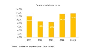 Fuente: Relevamiento de Operaciones Inmobiliarias