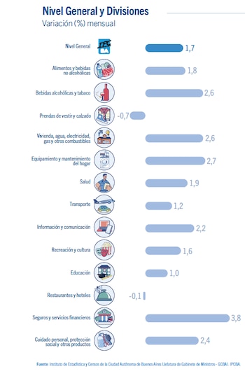 Gráfico de barras horizontales con porcentajes de variación mensual por rubro, con un nivel general del 1,7 por ciento e íconos explicativos