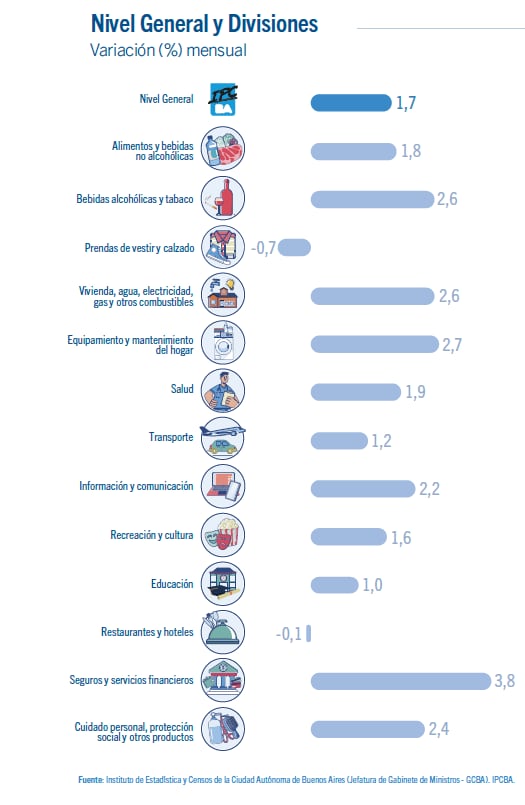Un gráfico del Instituto de Estadística de la Ciudad Autónoma de Buenos Aires detalla que la variación mensual del nivel general alcanzó el 1,7 % con alzas en seguros y finanzas. (Idecba)