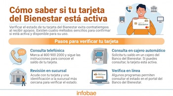 Infografía con persona que sostiene tarjeta del Bienestar, junto a iconos de teléfono, cajero automático, banco y laptop, explica métodos para verificar su estado.