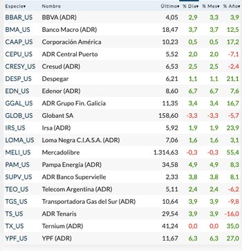 Fuente: Rava Bursátil-precios en dólares.