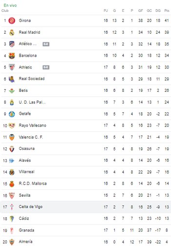 Así marcha la tabla de