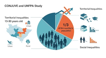Infografía de CONJUVE y UNFPA con gráfico circular, siluetas de personas, mapa con zonas urbanas y rurales, íconos de libros, graduación y gráficos de barras.
