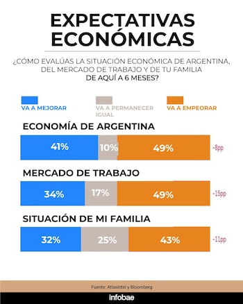 Gráfico de barras: 'EXPECTATIVAS ECONÓMICAS'. Evalúa situación de Argentina, trabajo y familia a 6 meses. Incluye porcentajes. Fuente: AtlasIntel y Bloomberg. Logo Infobae