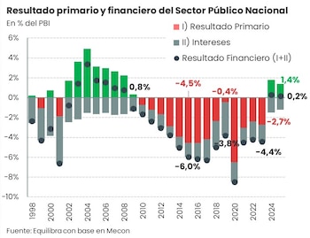 Superávit fiscal (datos de la consultora Equilibra)