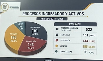 Entre 2018 y lo corrido de 2026, la Sala emitió 161 sentencias, de las cuales 80 fueron condenatorias, 50 absolutorias y 31 correspondieron a fallos mixtos, además de decretar 143 preclusiones - crédito Corte Suprema de Justicia