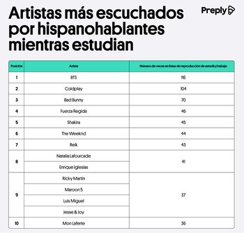 Shakira entre las más escuchadas