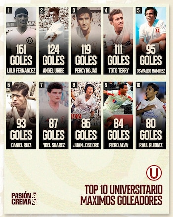 Top 10 de máximos goleadores históricos de Universitario de Deportes. Crédito: Pasión Crema 1924.