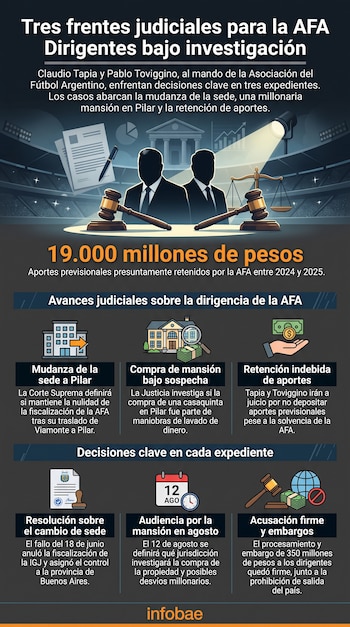 "Tres frentes judiciales para la AFA"