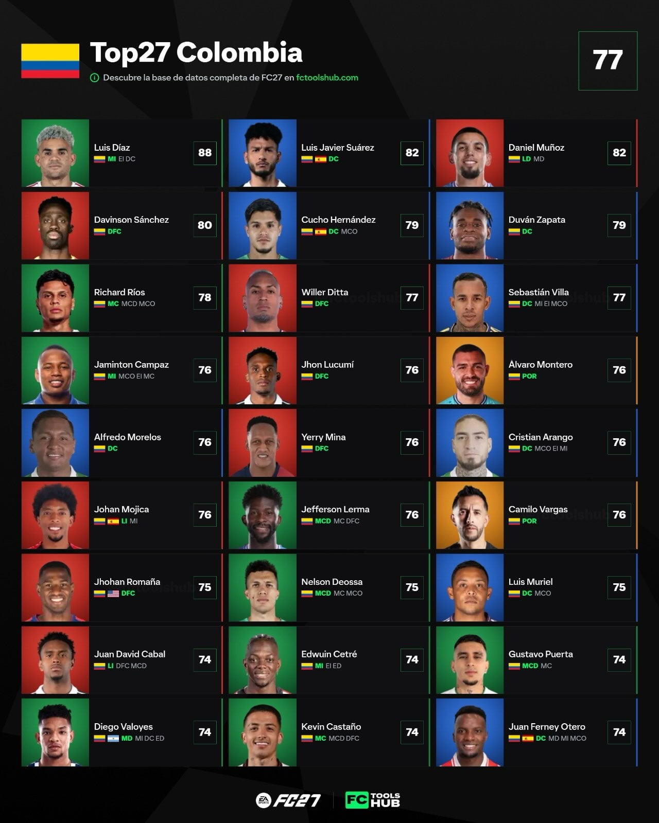 Daniel Muñoz tendrá 82 de media, seguido por Dávinson Sánchez con 80, dentro del grupo de colombianos con calificaciones más altas.(Foto: FC Tools Hub)
