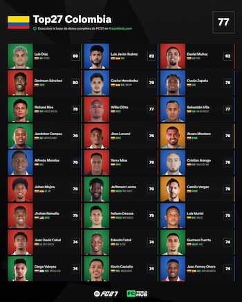 Infografía con las fotos, nombres, posiciones y puntuaciones de 27 futbolistas de Colombia junto al logotipo de FC Tools Hub