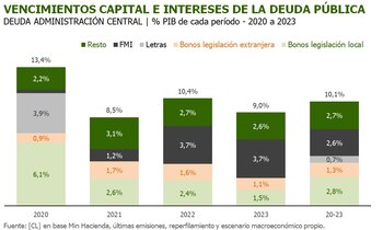 El difícil perfil de vencimientos