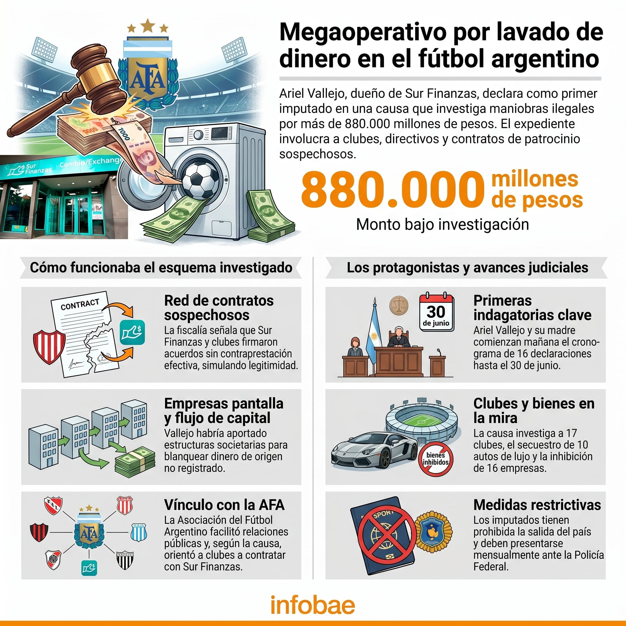 Ariel Vallejo, dueño de Sur Finanzas, se presenta ante la justicia para declarar por presunto lavado de dinero y asociación ilícita en clubes de fútbol. (Imagen Ilustrativa Infobae)