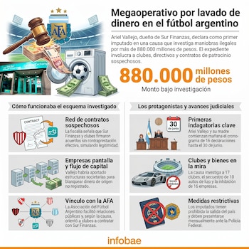 Ilustración de martillo de juez, dinero en lavadora con balón, logo AFA, edificio Sur Finanzas, símbolos judiciales y financieros relacionados al fraude.